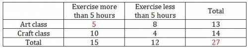 Agroup of people in an art class and a crafts class were surveyed whether they exercise more than 5