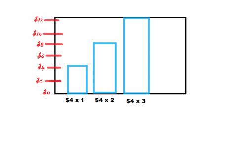 How do i draw a bar diagram to represent 6 times more than $4