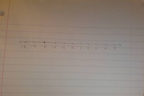 How would you graph point p at -3 on a number line