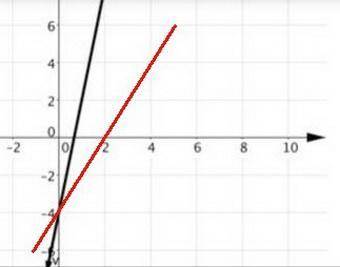 Which function has the same y-intercept as the line graphed below?  a. y=16-3x/4 b. 24+3y=6x c. 4y+x
