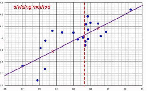 What is the name of the method for drawing a trend line for the data in a scatterplot in which an ov