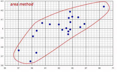 What is the name of the method for drawing a trend line for the data in a scatterplot in which an ov