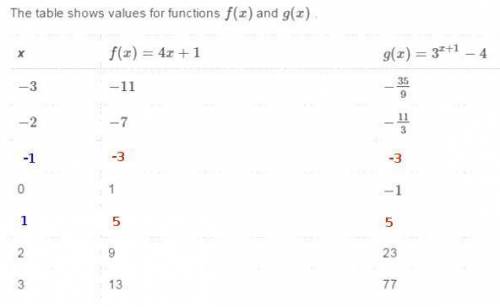 What is the solution to f(x)=g(x) ?  select each correct answer.  a. −3  b.−2  c. −1  d. 0  e. 1  f.