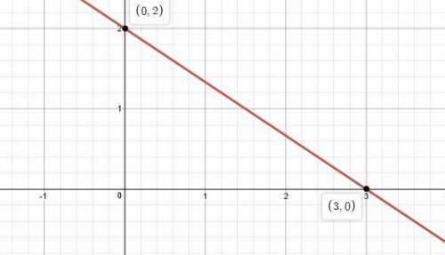 Which of the following is the graph of 2x + 3y = 6?