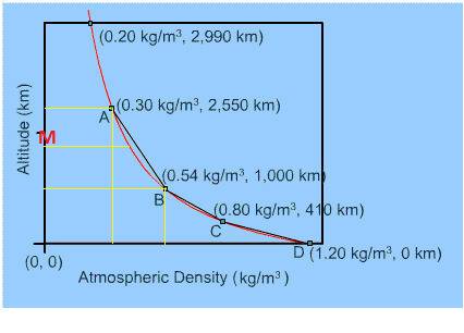 The density of atmosphere (measured in kilograms/meter^3) on a certain planet is found to decrease a
