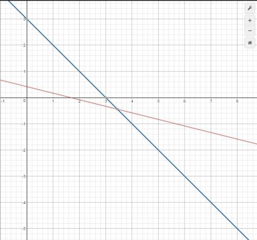 What is the slope intercept form of the equation of the line passing through (4,-1) and perpendicula