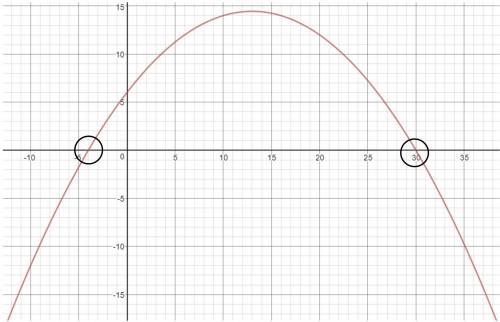 1. the function f(x) = –0.05(x2 – 26x – 120) represents the path coming out of the cannon. if x is t