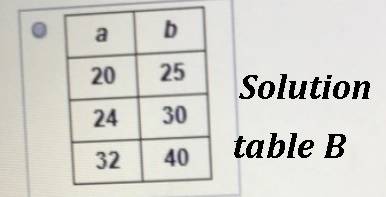 Which table shows a proportional relationship between a and b