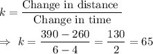 k=\dfrac{\text{Change in distance }}{\text{Change in time}}\\\\\Rightarrow\ k=\dfrac{390-260}{6-4}=\dfrac{130}{2}=65