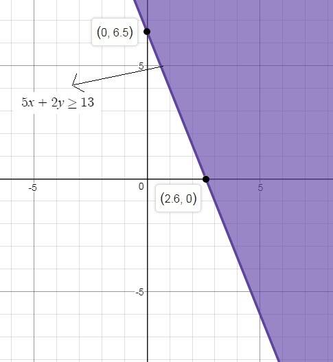 Which correctly describes how the graph of the inequality 5x + 2y ≥ 13 is shaded?  (1 point) above t