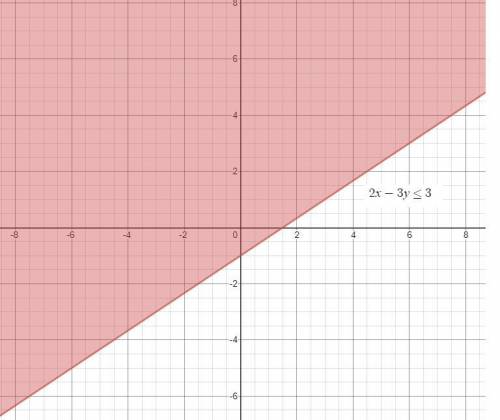 Which inequality will have a solid boundary line and a shaded region above its graph?  x − y ≥ 3 2x