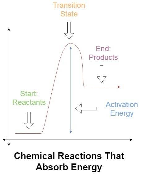 Achemical reaction takes place in which energy is absorbed. arrange the characteristics of the react