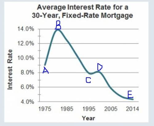 The graph shows changes in interest rates since 1975. what best sums up the information shown on the