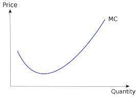 The graph is a marginal cost curve that compares expenses for producing apple pies.  according to th