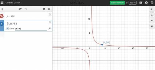 Identify the inverse variation and graph in which y = 0.75 when x = 4.