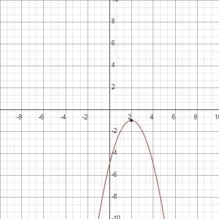 What is the vertex of the parabola given by = -(x-2)^2-1?