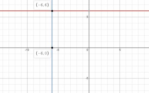 Adiagonal of a rhombus that is on the coordinate plane can be modeled by the equation y=6. determine