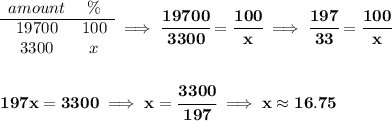 \bf \begin{array}{ccll} amount&\%\\ \cline{1-2} 19700&100\\ 3300&x \end{array}\implies \cfrac{19700}{3300}=\cfrac{100}{x}\implies \cfrac{197}{33}=\cfrac{100}{x} \\\\\\ 197x=3300\implies x=\cfrac{3300}{197}\implies x\approx 16.75