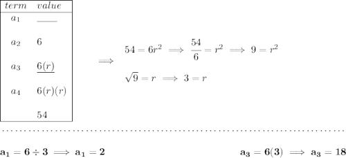 \bf \begin{array}{|cl|ll} \cline{1-2} term&value\\ \cline{1-2} a_1&\underline{\qquad }\\&\\ a_2&6\\&\\ a_3&\underline{6(r)}\\&\\ a_4&6(r)(r)\\&\\ &54\\ \cline{1-2} \end{array}\qquad \implies \begin{array}{llll} 54=6r^2\implies \cfrac{54}{6}=r^2\implies 9=r^2\\\\ \sqrt{9}=r\implies 3=r \end{array} \\\\[-0.35em] ~\dotfill\\\\ a_1=6\div 3\implies a_1=2~\hfill a_3=6(3)\implies a_3=18