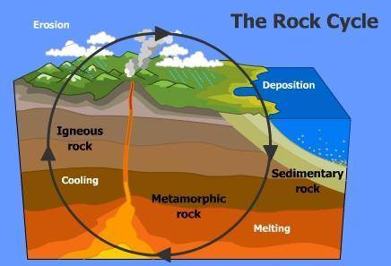 During the rock cycle,  follows erosion