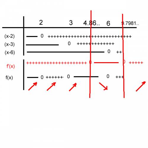 Describe the graph of the function f(x) = x3 − 11x2 + 36x − 36. include the y-intercept, x-intercept