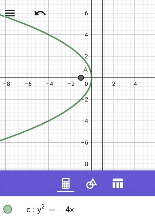 Which graph represents the equation y2=-4x?