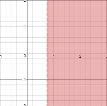 Select the graph for the solution of the open sentence. click until the correct graph appears. |x| &