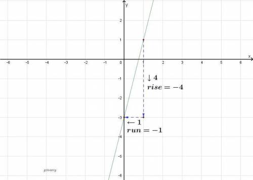 What is the slope of the graph shown below ?  a. 4/3 b. 1/4 c. -3 d. 4