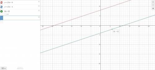 Write the equation of the line that passes through the point (6,-2) and is parallel to the line y=1/