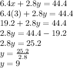 6.4x+2.8y=44.4\\6.4(3)+2.8y=44.4\\19.2+2.8y=44.4\\2.8y=44.4-19.2\\2.8y=25.2\\y=\frac{25.2}{2.8}\\y=9