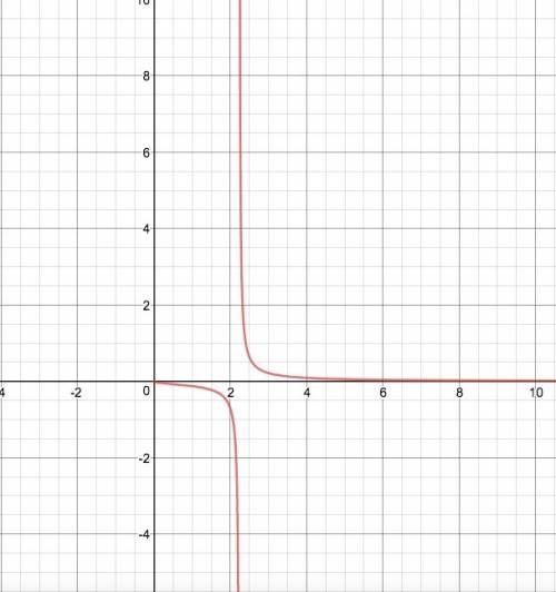 Find the vertical and horizontal asymptote if they exist