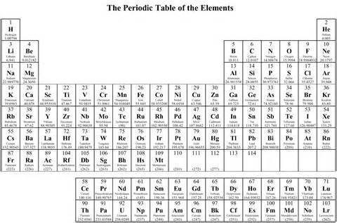 Whats the periodic table in order?
