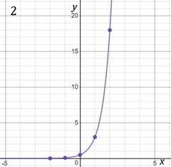 Is anyone here familiar with exponent graphing?