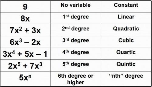 Need  with this question   classify -6x^5 +4x^2 +11 by degree.  quintic cubic quartic quadratic