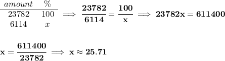 \bf \begin{array}{ccll} amount&\%\\ \cline{1-2} 23782&100\\ 6114&x \end{array}\implies \cfrac{23782}{6114}=\cfrac{100}{x}\implies 23782x=611400 \\\\\\ x=\cfrac{611400}{23782}\implies x\approx 25.71