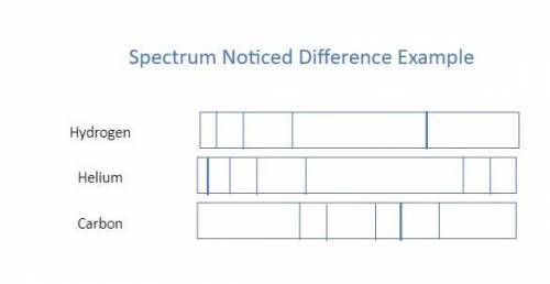 Which parts of the spectrum show the presence of elements in the stars atmosphere