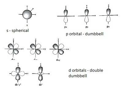 Describe the shapes and relative energies of the s,p,d, and f atomic orbitals?
