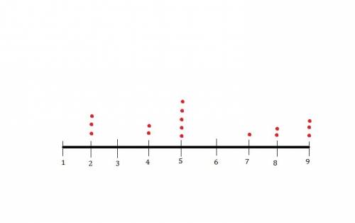 Create a dot plot for this data how many books did you read this summer 5 5 9 2 4 5 8 7 5 2 4 9 8 5