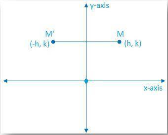 Write a function for reflection of point x,y across the y axis