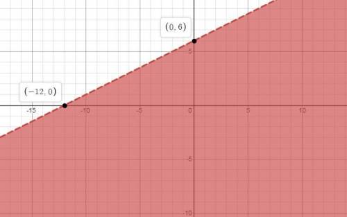 Which is the graph of linear inequality x-2y> -12 !