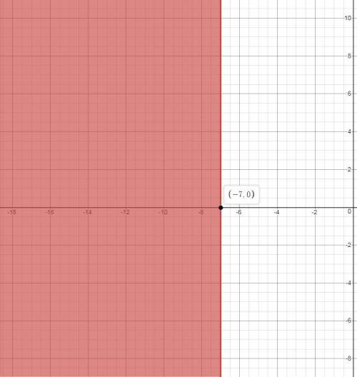 Which of the following inequalities matches the graph?  graph of an inequality with a solid vertical