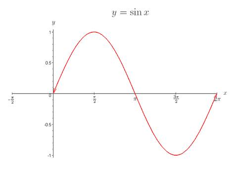 What is the maximum value that the graph of y=sinx assumes?