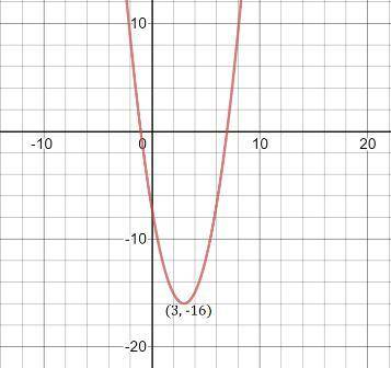 Which of the following graphs is described by the function given below?  y=x^2-6x-7