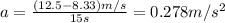 a=\frac{(12.5-8.33)m/s}{15s}=0.278m/s^2