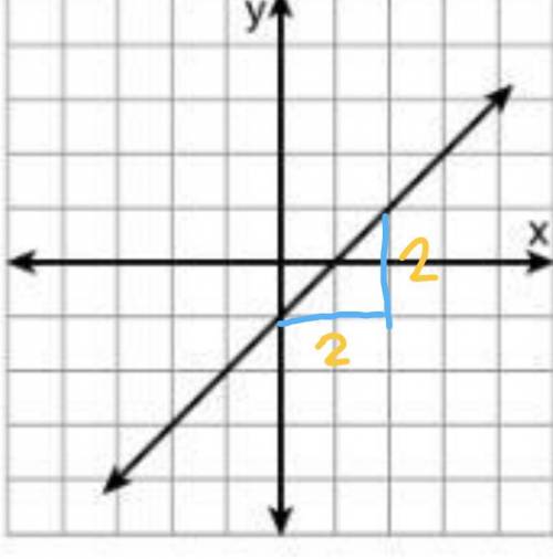 What is the slope of the line?  1 -1 -1/3 1/3