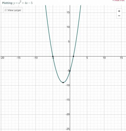 Graph the function f(x) = x^2 + 4x - 5 on the coordinate plane