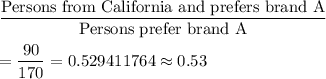 \dfrac{\text{Persons from California and prefers brand A}}{\text{Persons prefer brand A}}\\\\=\dfrac{90}{170}=0.529411764\approx 0.53