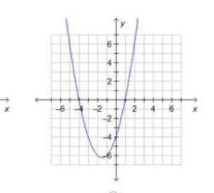 Which is the graph of f(x) = (x – 1)(x + 4)?