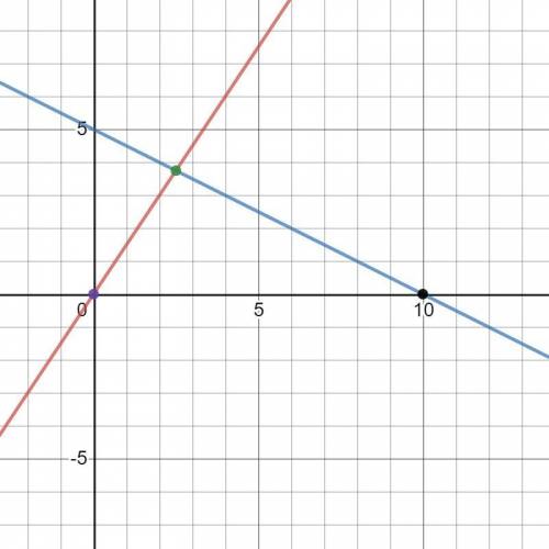 The graph shows a triangle formed by the x-axis,the line 3x-2y=0, and the line x+2y=10. follow these