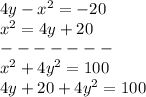 4y-x^2=-20\\x^2=4y+20\\-------\\x^2+4y^2=100\\4y+20+4y^2=100